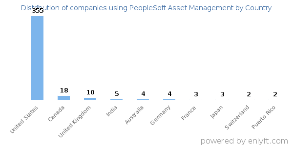 PeopleSoft Asset Management customers by country
