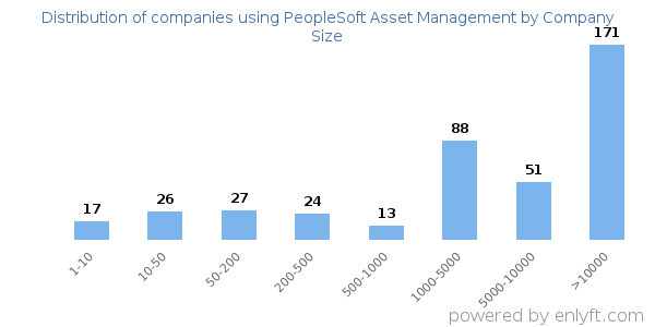 Companies using PeopleSoft Asset Management, by size (number of employees)