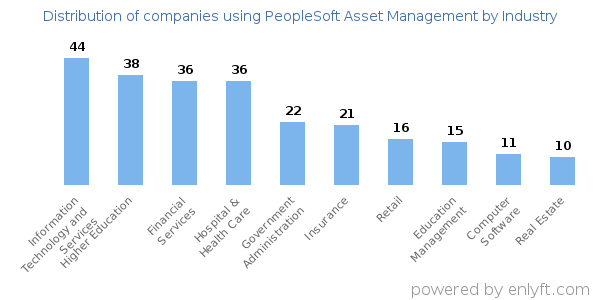 Companies using PeopleSoft Asset Management - Distribution by industry