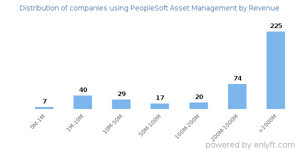 PeopleSoft Asset Management clients - distribution by company revenue