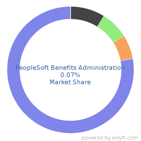 PeopleSoft Benefits Administration market share in Enterprise HR Management is about 0.07%