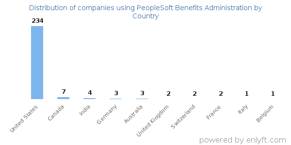 PeopleSoft Benefits Administration customers by country