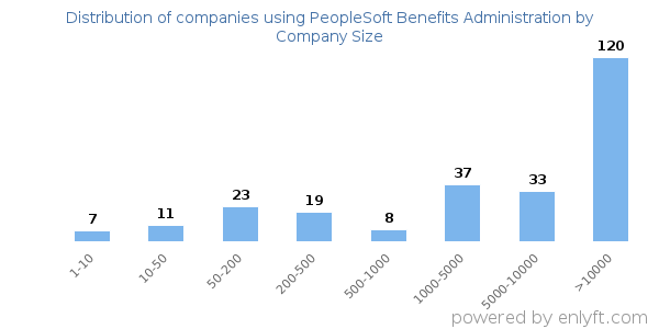 Companies using PeopleSoft Benefits Administration, by size (number of employees)