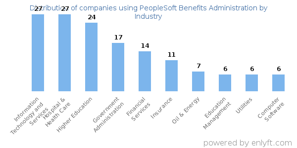 Companies using PeopleSoft Benefits Administration - Distribution by industry
