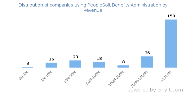 PeopleSoft Benefits Administration clients - distribution by company revenue