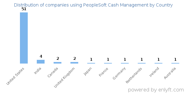 PeopleSoft Cash Management customers by country