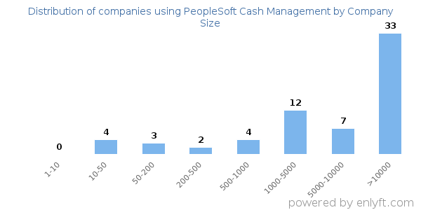Companies using PeopleSoft Cash Management, by size (number of employees)