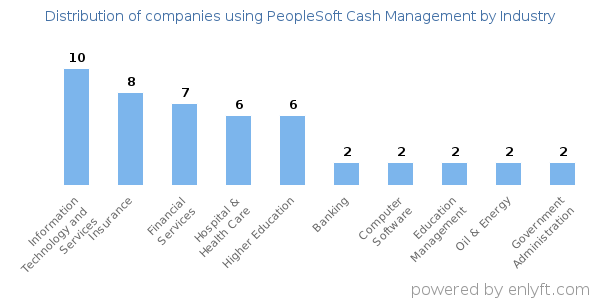Companies using PeopleSoft Cash Management - Distribution by industry