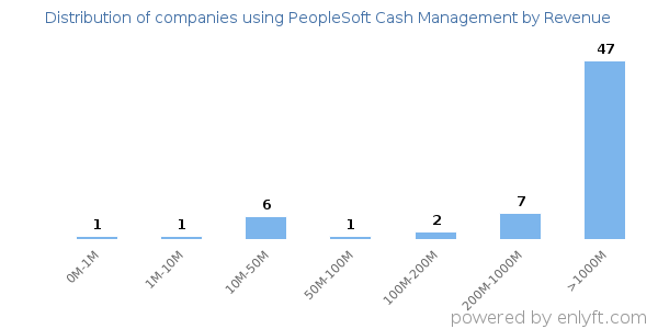 PeopleSoft Cash Management clients - distribution by company revenue