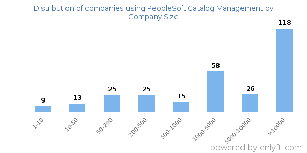 Companies using PeopleSoft Catalog Management, by size (number of employees)