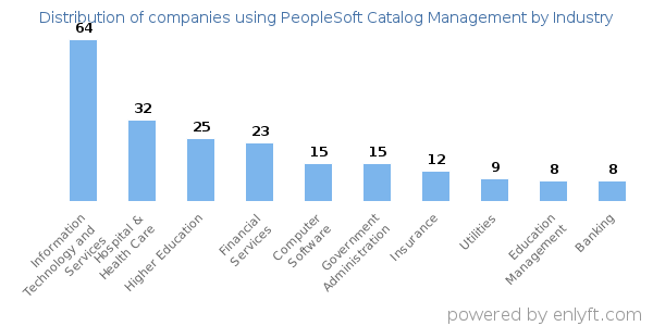 Companies using PeopleSoft Catalog Management - Distribution by industry