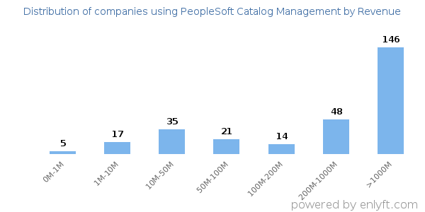 PeopleSoft Catalog Management clients - distribution by company revenue