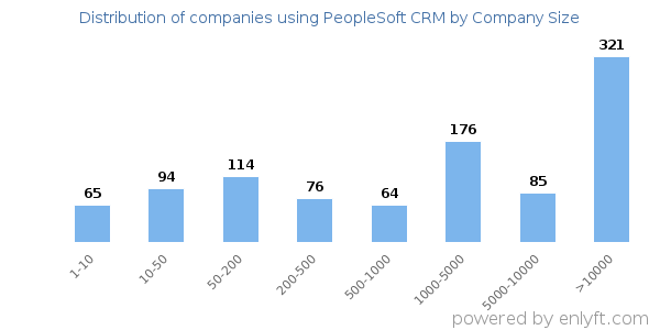 Companies using PeopleSoft CRM, by size (number of employees)