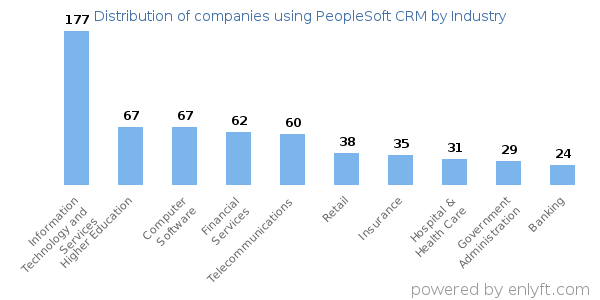 Companies using PeopleSoft CRM - Distribution by industry
