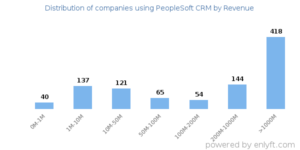 PeopleSoft CRM clients - distribution by company revenue