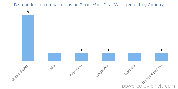 PeopleSoft Deal Management customers by country