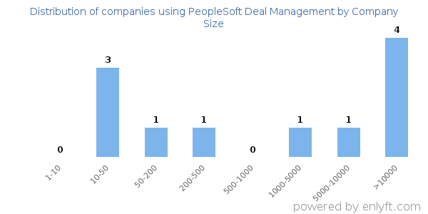 Companies using PeopleSoft Deal Management, by size (number of employees)