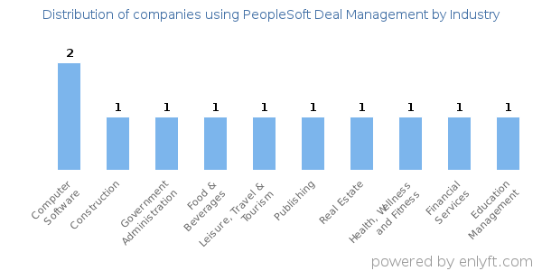 Companies using PeopleSoft Deal Management - Distribution by industry