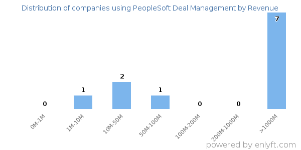 PeopleSoft Deal Management clients - distribution by company revenue