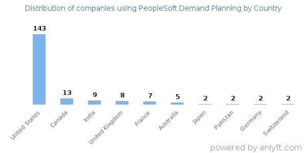 PeopleSoft Demand Planning customers by country