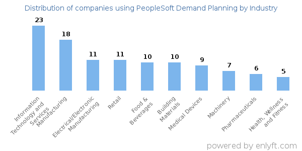 Companies using PeopleSoft Demand Planning - Distribution by industry