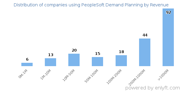 PeopleSoft Demand Planning clients - distribution by company revenue