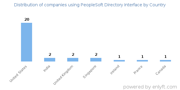 PeopleSoft Directory Interface customers by country