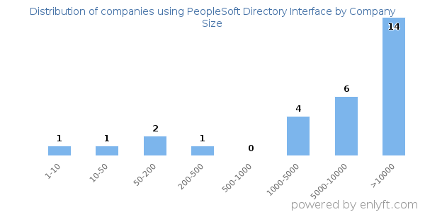 Companies using PeopleSoft Directory Interface, by size (number of employees)