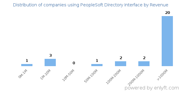 PeopleSoft Directory Interface clients - distribution by company revenue