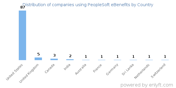 PeopleSoft eBenefits customers by country