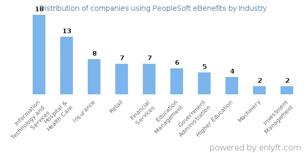 Companies using PeopleSoft eBenefits - Distribution by industry