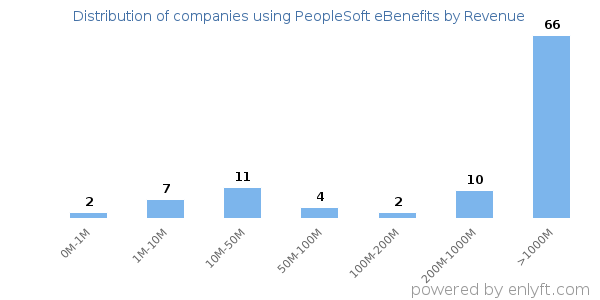 PeopleSoft eBenefits clients - distribution by company revenue