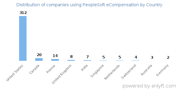 PeopleSoft eCompensation customers by country