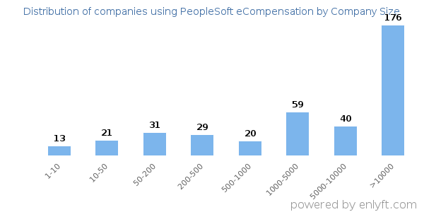 Companies using PeopleSoft eCompensation, by size (number of employees)