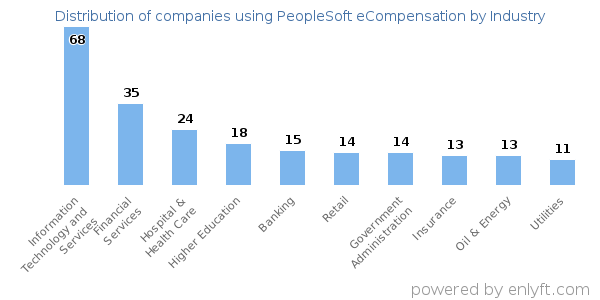 Companies using PeopleSoft eCompensation - Distribution by industry