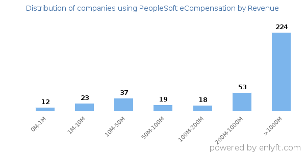 PeopleSoft eCompensation clients - distribution by company revenue