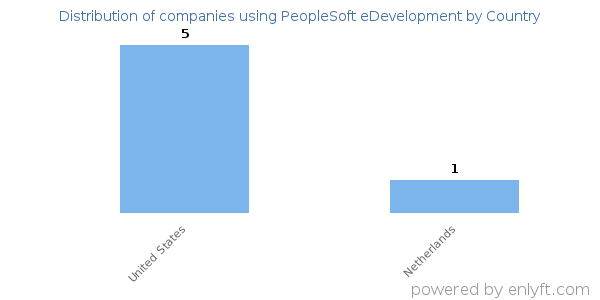 PeopleSoft eDevelopment customers by country