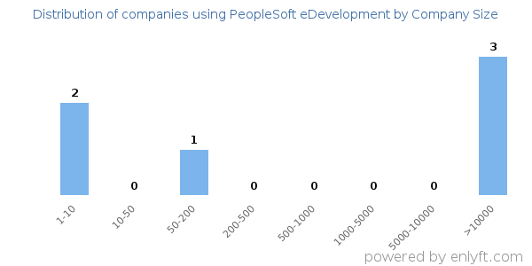 Companies using PeopleSoft eDevelopment, by size (number of employees)