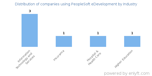 Companies using PeopleSoft eDevelopment - Distribution by industry