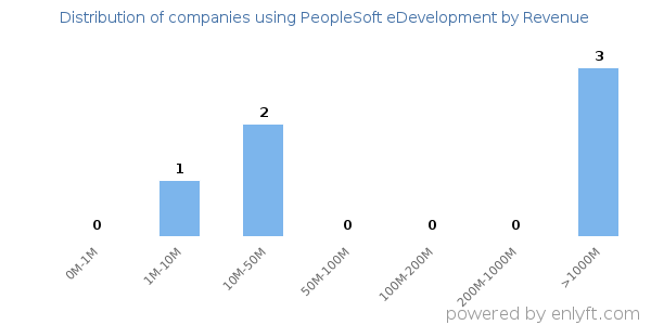 PeopleSoft eDevelopment clients - distribution by company revenue