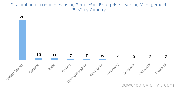 PeopleSoft Enterprise Learning Management (ELM) customers by country