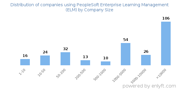 Companies using PeopleSoft Enterprise Learning Management (ELM), by size (number of employees)