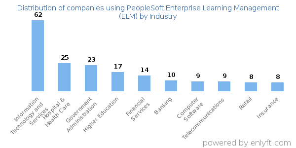 Companies using PeopleSoft Enterprise Learning Management (ELM) - Distribution by industry