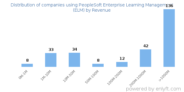 PeopleSoft Enterprise Learning Management (ELM) clients - distribution by company revenue
