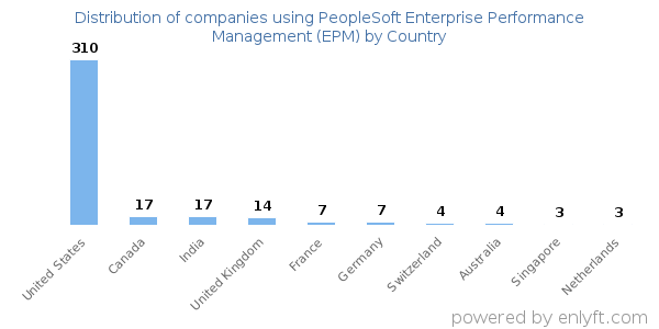 PeopleSoft Enterprise Performance Management (EPM) customers by country
