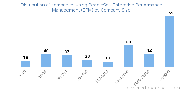 Companies using PeopleSoft Enterprise Performance Management (EPM), by size (number of employees)