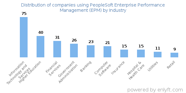 Companies using PeopleSoft Enterprise Performance Management (EPM) - Distribution by industry