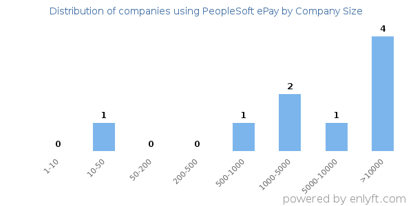 Companies using PeopleSoft ePay, by size (number of employees)