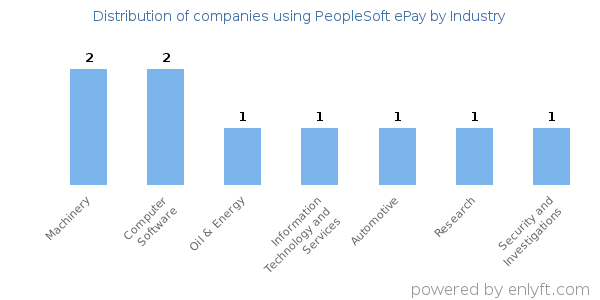 Companies using PeopleSoft ePay - Distribution by industry