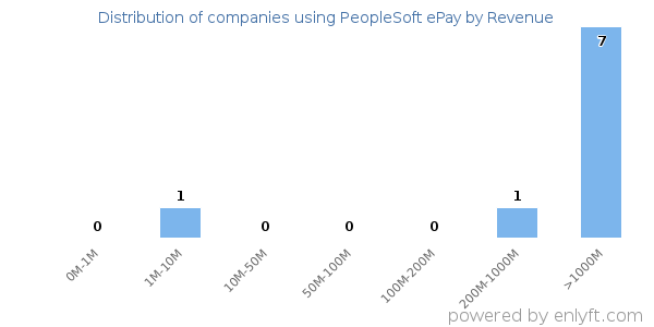 PeopleSoft ePay clients - distribution by company revenue